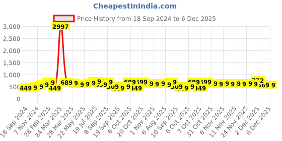 myntra.com BAESD Boys Pack Of 3 Graphic Printed Short Sleeves Round Neck Pure Cotton T-Shirt baesd Price History Graph from 18 Sep 2024 to 6 Dec 2025