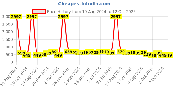 myntra.com BAESD Boys Pack Of 3 Graphic Printed T-shirt baesd Price History Graph from 10 Aug 2024 to 11 Oct 2025