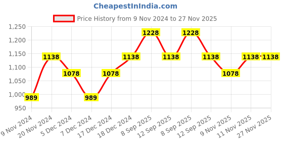 myntra.com BAESD Boys Pack of 3 High-Rise Bermuda Shorts baesd Price History Graph from 9 Nov 2024 to 27 Nov 2025