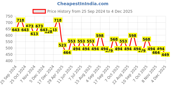myntra.com BAESD Boys Pack Of 3 High-Rise Pure Cotton Regular Shorts baesd Price History Graph from 25 Sep 2024 to 4 Dec 2025