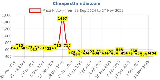 myntra.com BAESD Boys Pack Of 3 High-Rise Pure Cotton Regular Shorts baesd Price History Graph from 25 Sep 2024 to 26 Nov 2025