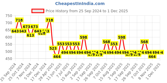 myntra.com BAESD Boys Pack of 3 High Rise Pure Cotton Shorts baesd Price History Graph from 25 Sep 2024 to 1 Dec 2025