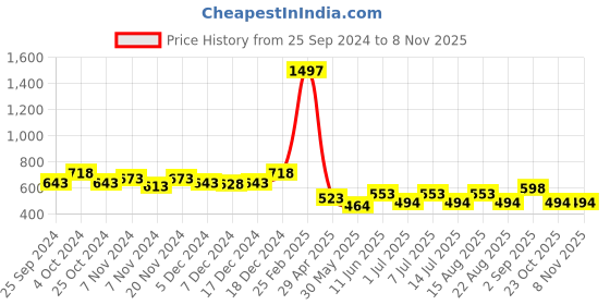 myntra.com BAESD Boys Pack of 3 High Rise Pure Cotton Shorts baesd Price History Graph from 25 Sep 2024 to 7 Nov 2025