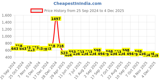myntra.com BAESD Boys Pack of 3 High Rise Pure Cotton Shorts baesd Price History Graph from 25 Sep 2024 to 4 Dec 2025