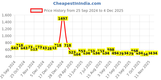 myntra.com BAESD Boys Pack Of 3 High Rise Pure Cotton Shorts baesd Price History Graph from 25 Sep 2024 to 4 Dec 2025