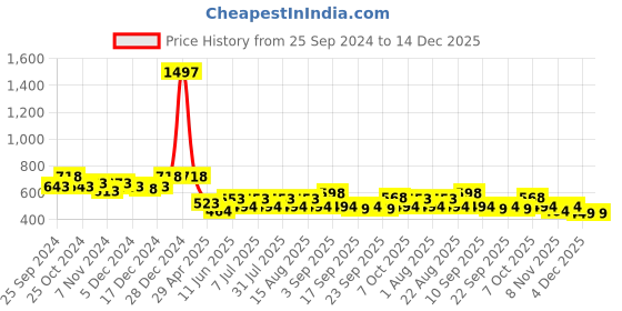myntra.com BAESD Boys Pack Of 3 High-Rise Pure Cotton Shorts baesd Price History Graph from 25 Sep 2024 to 14 Dec 2025