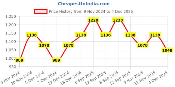myntra.com BAESD Boys Pack Of 3 High-Rise Shorts baesd Price History Graph from 9 Nov 2024 to 4 Dec 2025