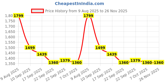 myntra.com BAESD Boys Pack Of 3 Mid-Rise Cargo Track Pants baesd Price History Graph from 9 Aug 2025 to 25 Nov 2025