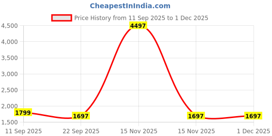 myntra.com BAESD Boys Pack of 3 Mid-Rise Jogger Cargos Trousers baesd Price History Graph from 11 Sep 2025 to 30 Nov 2025