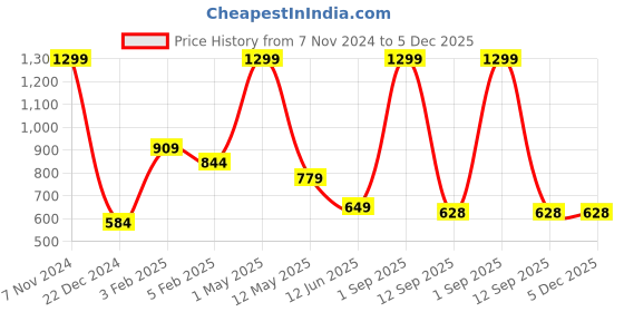 myntra.com BAESD Boys Pack of 3 Mid-Rise Joggers baesd Price History Graph from 7 Nov 2024 to 5 Dec 2025
