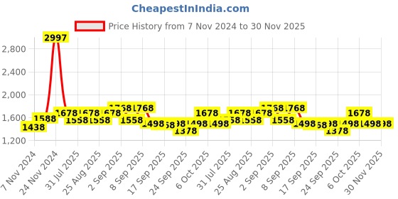 myntra.com BAESD Boys Pack Of 3 Mid-Rise Joggers baesd Price History Graph from 7 Nov 2024 to 30 Nov 2025