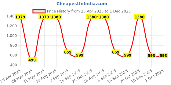 myntra.com BAESD Boys Pack Of 3 Mid-Rise Typography Printed Cotton Joggers baesd Price History Graph from 25 Apr 2025 to 1 Dec 2025