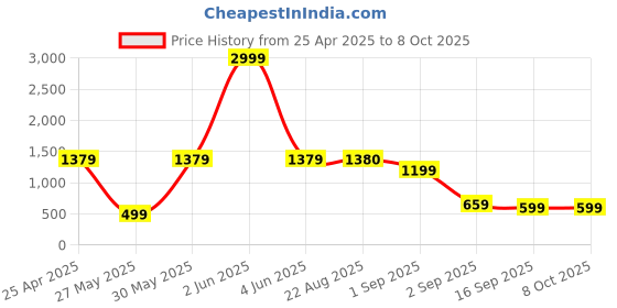 myntra.com BAESD Boys Pack Of 3 Mid-Rise Typography Printed Cotton Joggers baesd Price History Graph from 25 Apr 2025 to 4 Oct 2025