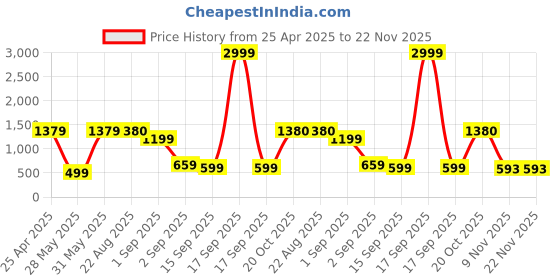myntra.com BAESD Boys Pack Of 3 Mid-Rise Typography Printed Cotton Joggers baesd Price History Graph from 25 Apr 2025 to 22 Nov 2025