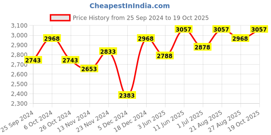 myntra.com BAESD Boys Pack of 3 Mock Collar Tracksuits baesd Price History Graph from 25 Sep 2024 to 19 Oct 2025