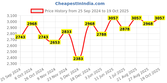 myntra.com BAESD Boys Pack of 3 Mock Collar Tracksuits baesd Price History Graph from 25 Sep 2024 to 19 Oct 2025