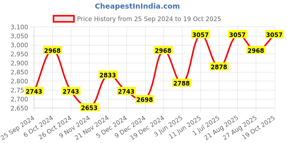 myntra.com BAESD Boys Pack of 3 Mock Collar Tracksuits baesd Price History Graph from 25 Sep 2024 to 19 Oct 2025