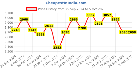 myntra.com BAESD Boys Pack of 3 Mock Collar Tracksuits baesd Price History Graph from 25 Sep 2024 to 5 Oct 2025