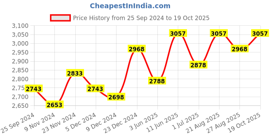 myntra.com BAESD Boys Pack of 3 Mock Collar Tracksuits baesd Price History Graph from 25 Sep 2024 to 19 Oct 2025