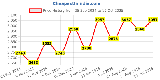 myntra.com BAESD Boys Pack of 3 Mock Collar Tracksuits baesd Price History Graph from 25 Sep 2024 to 19 Oct 2025