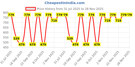 myntra.com BAESD Boys Pack Of 3 Printed Cotton Dungarees With T-shirts baesd Price History Graph from 31 Jul 2025 to 28 Nov 2025