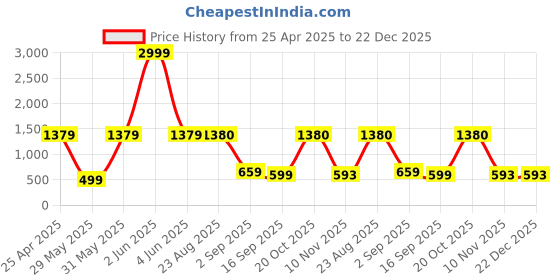 myntra.com BAESD Boys Pack Of 3 Printed Cotton Mid Rise Joggers baesd Price History Graph from 25 Apr 2025 to 21 Dec 2025