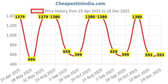 myntra.com BAESD Boys Pack Of 3 Printed Cotton Mid Rise Joggers baesd Price History Graph from 25 Apr 2025 to 19 Dec 2025