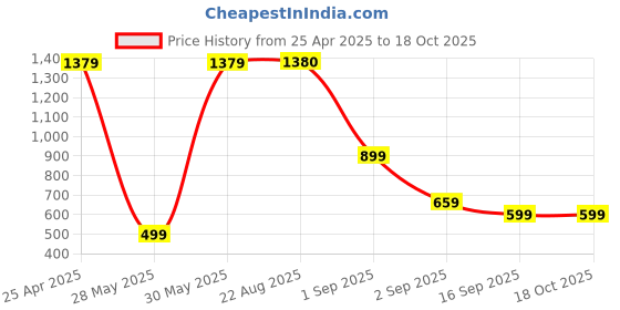 myntra.com BAESD Boys Pack Of 3 Printed Cotton Mid Rise Joggers baesd Price History Graph from 25 Apr 2025 to 18 Oct 2025