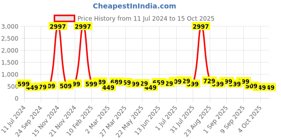 myntra.com BAESD Boys Pack Of 3 Printed Cotton Regular T-shirts baesd Price History Graph from 11 Jul 2024 to 15 Oct 2025