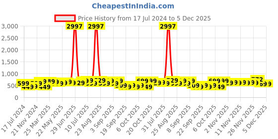 myntra.com BAESD Boys Pack Of 3 Printed Cotton T-shirt baesd Price History Graph from 17 Jul 2024 to 4 Dec 2025
