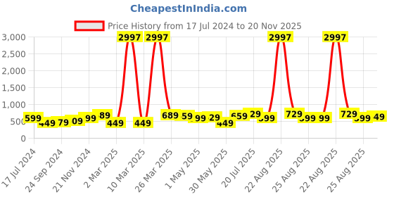 myntra.com BAESD Boys Pack of 3 Printed Cotton T-shirt baesd Price History Graph from 17 Jul 2024 to 20 Nov 2025