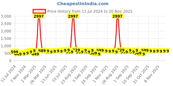 myntra.com BAESD Boys Pack Of 3 Printed Cotton T-shirt baesd Price History Graph from 11 Jul 2024 to 20 Nov 2025
