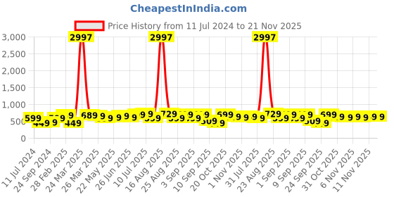myntra.com BAESD Boys Pack Of 3 Printed Cotton T-shirt baesd Price History Graph from 11 Jul 2024 to 20 Nov 2025