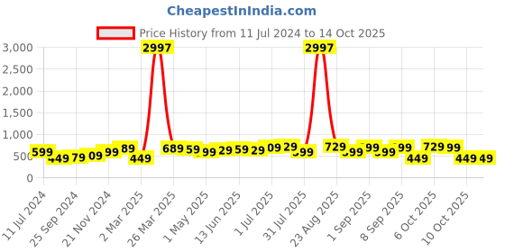 myntra.com BAESD Boys Pack Of 3 Printed Cotton T-shirt baesd Price History Graph from 11 Jul 2024 to 14 Oct 2025