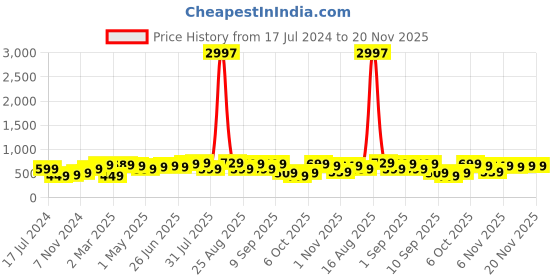 myntra.com BAESD Boys Pack Of 3 Printed Cotton T-shirt baesd Price History Graph from 17 Jul 2024 to 20 Nov 2025