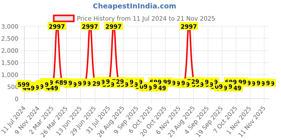 myntra.com BAESD Boys Pack Of 3 Printed Cotton T-shirt baesd Price History Graph from 11 Jul 2024 to 21 Nov 2025