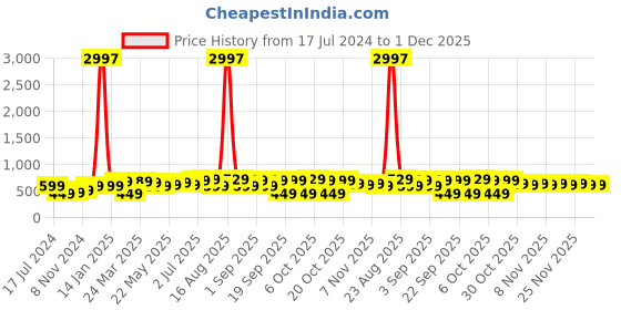 myntra.com BAESD Boys Pack Of 3 Printed Cotton T-shirt baesd Price History Graph from 17 Jul 2024 to 1 Dec 2025