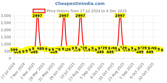 myntra.com BAESD Boys Pack Of 3 Printed Cotton T-shirt baesd Price History Graph from 17 Jul 2024 to 4 Dec 2025