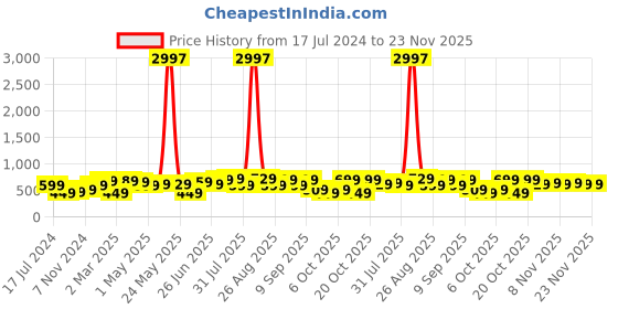 myntra.com BAESD Boys Pack Of 3 Printed Cotton T-shirt baesd Price History Graph from 17 Jul 2024 to 23 Nov 2025