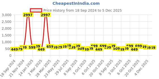 myntra.com BAESD Boys Pack Of 3 Printed Cotton T-shirt baesd Price History Graph from 18 Sep 2024 to 5 Dec 2025