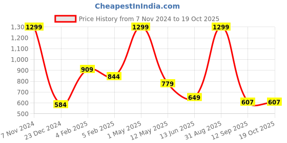 myntra.com BAESD Boys Pack Of 3 Printed Joggers baesd Price History Graph from 7 Nov 2024 to 18 Oct 2025