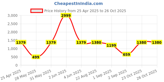 myntra.com BAESD Boys Pack Of 3 Printed Joggers baesd Price History Graph from 25 Apr 2025 to 25 Oct 2025
