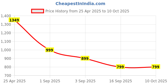 myntra.com BAESD Boys Pack Of 3 Printed Joggers baesd Price History Graph from 25 Apr 2025 to 9 Oct 2025