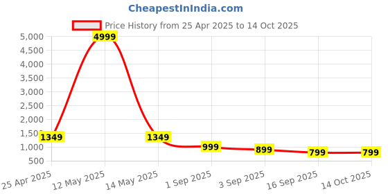 myntra.com BAESD Boys Pack Of 3 Printed Joggers baesd Price History Graph from 25 Apr 2025 to 14 Oct 2025