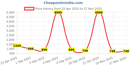 myntra.com BAESD Boys Pack Of 3 Printed Joggers baesd Price History Graph from 25 Apr 2025 to 25 Nov 2025