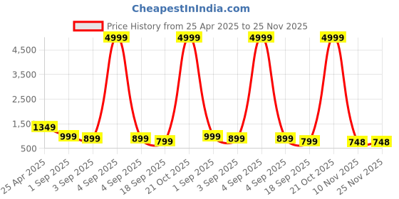 myntra.com BAESD Boys Pack Of 3 Printed Joggers baesd Price History Graph from 25 Apr 2025 to 24 Nov 2025