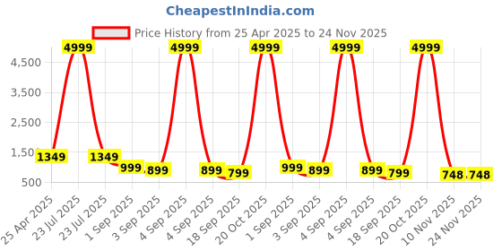 myntra.com BAESD Boys Pack Of 3 Printed Joggers baesd Price History Graph from 25 Apr 2025 to 24 Nov 2025