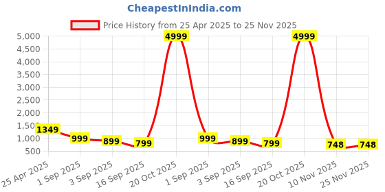 myntra.com BAESD Boys Pack Of 3 Printed Joggers baesd Price History Graph from 25 Apr 2025 to 24 Nov 2025