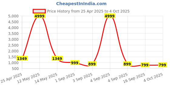 myntra.com BAESD Boys Pack Of 3 Printed Joggers baesd Price History Graph from 25 Apr 2025 to 4 Oct 2025