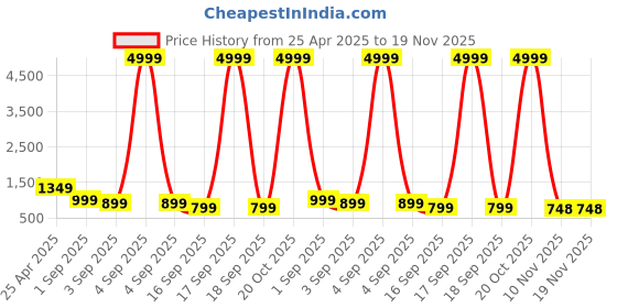 myntra.com BAESD Boys Pack Of 3 Printed Joggers baesd Price History Graph from 25 Apr 2025 to 19 Nov 2025